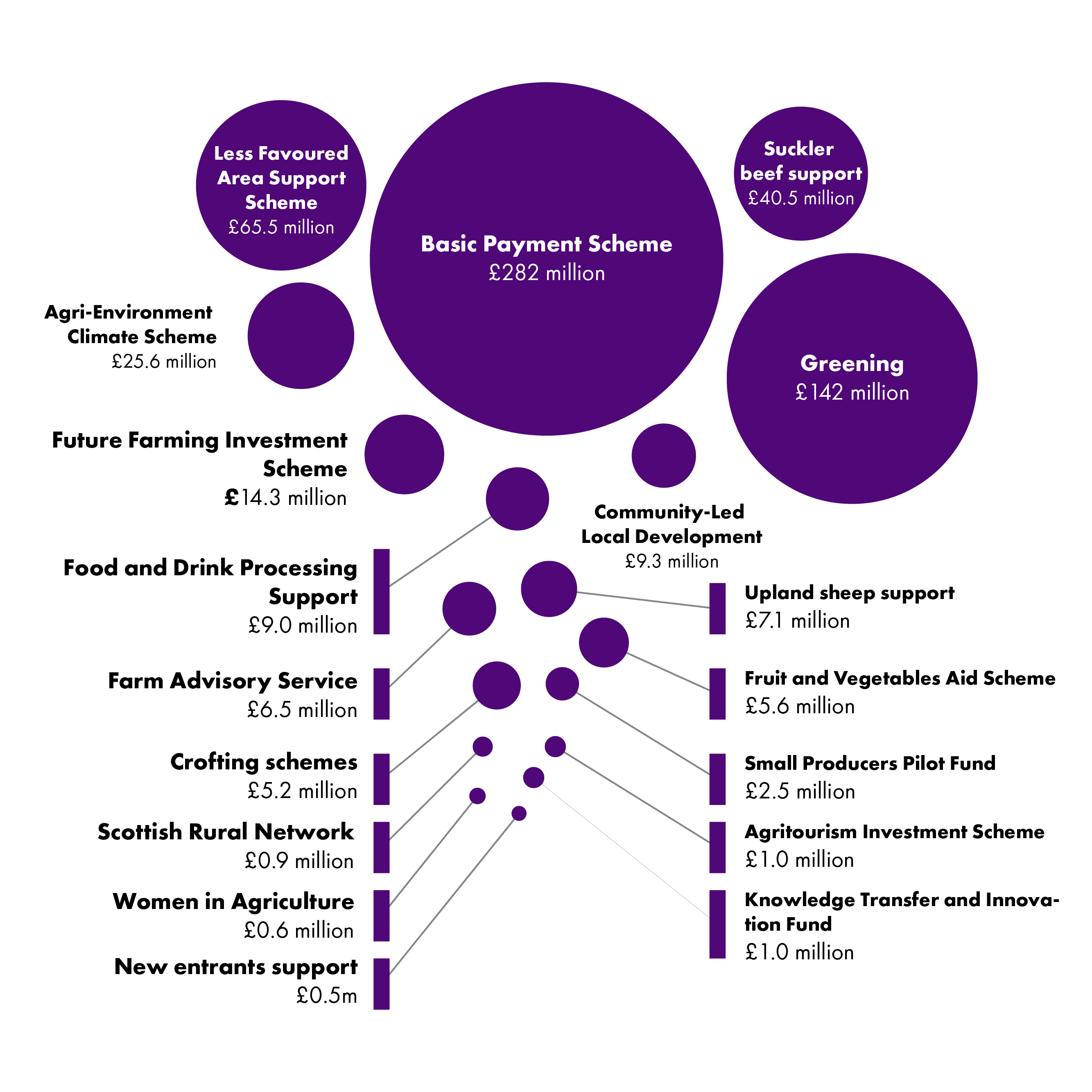 Infographic showing the different funding streams available for Scottish agriculture. The largest scheme is the Basic Payment Scheme, at £282m, followed by Greening at £142m, and the Less Favoured Area Support Scheme at £65.5m. Other larger schemes are the Suckler Beef Support scheme at £40.5m, the Agri-environment climate scheme at £25.6m and the Future Farming Investment Scheme at £14.3m. A number of other smaller schemes also exist, including food and drink processing support, community-led local development, crofting schemes, and the agritourism investment scheme.